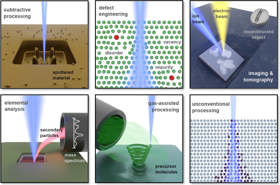 Schematic overview of the different FIB techniques © N. Klingner/HZDR, Katja Höflich/HZB