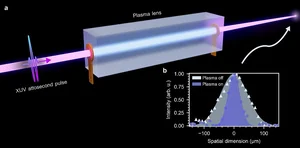 a) Schematische Darstellung einer Linse, durch die ein Laserstrahl projiziert wird; b) Diagramm mit Messwerten