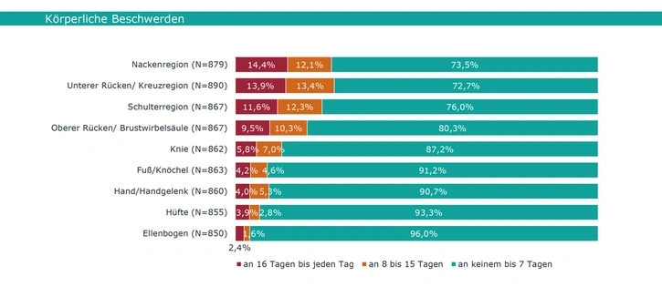 Abb.: Körperlichen Beschwerden, Grafik: IFBG