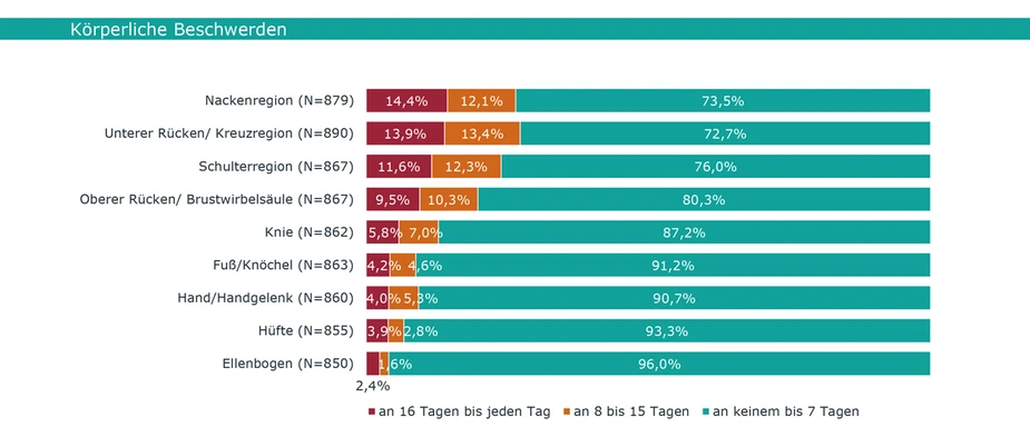 Abb.:  Körperlichen Beschwerden , Grafik: IFBG