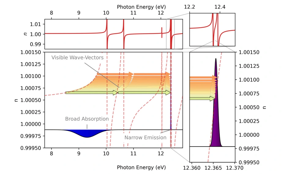 Schema der spektralen Kompression im XUV-Bereich © MBI