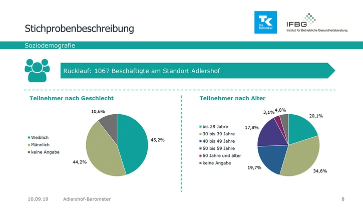 Abbildung: Teilnehmer nach Geschlecht und Alter, Grafik: Techniker Krankenkasse