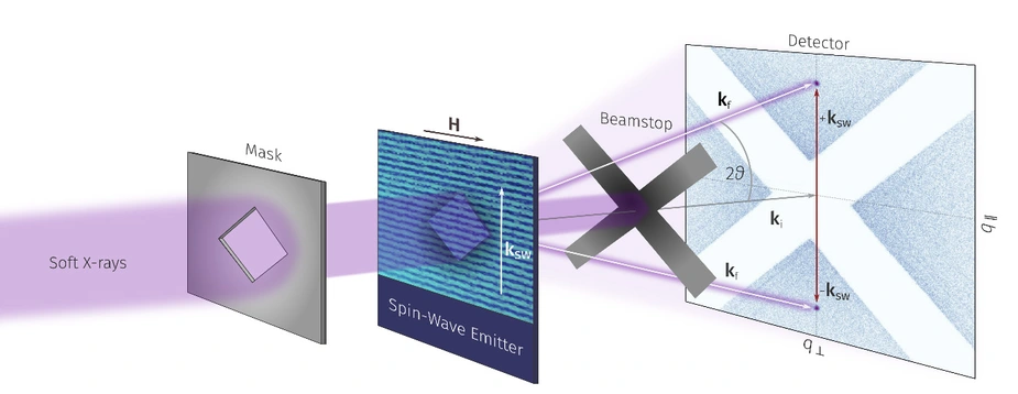 Schematic diagram of an experiment involving soft X-rays, a mask, a spin-wave emitter, a beam stop and a detector, with wave vectors shown