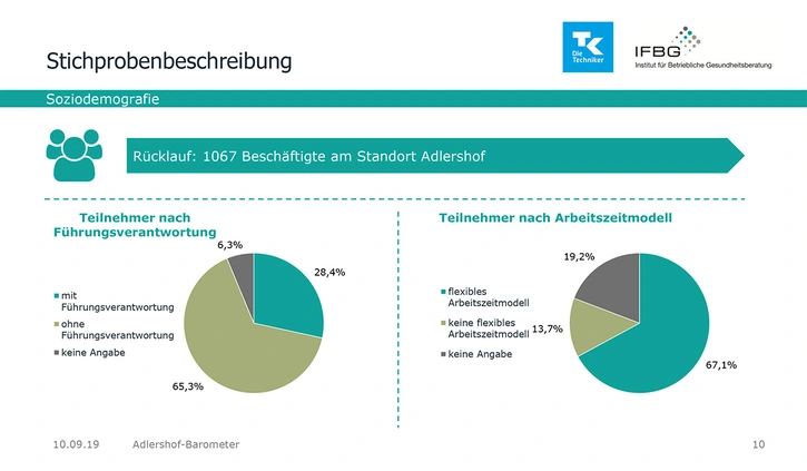 Abb.: Teilnehmer nach Führungsverantwortung und Arbeitszeitmodell. Grafik: Techniker Krankenkasse