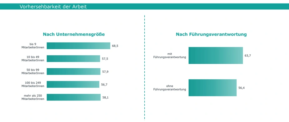 Abb. 2:  Vorhersehbarkeit der Arbeit nach Unternehmensgröße und Führung, Grafik: IFBG