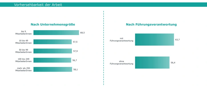 Abb. 2: Vorhersehbarkeit der Arbeit nach Unternehmensgröße und Führung, Grafik: IFBG