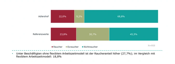 Abb.: Rauchverhalten, Grafik: IFBG