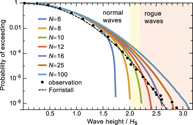 Probability of exceeding the significant wave height by a given factor