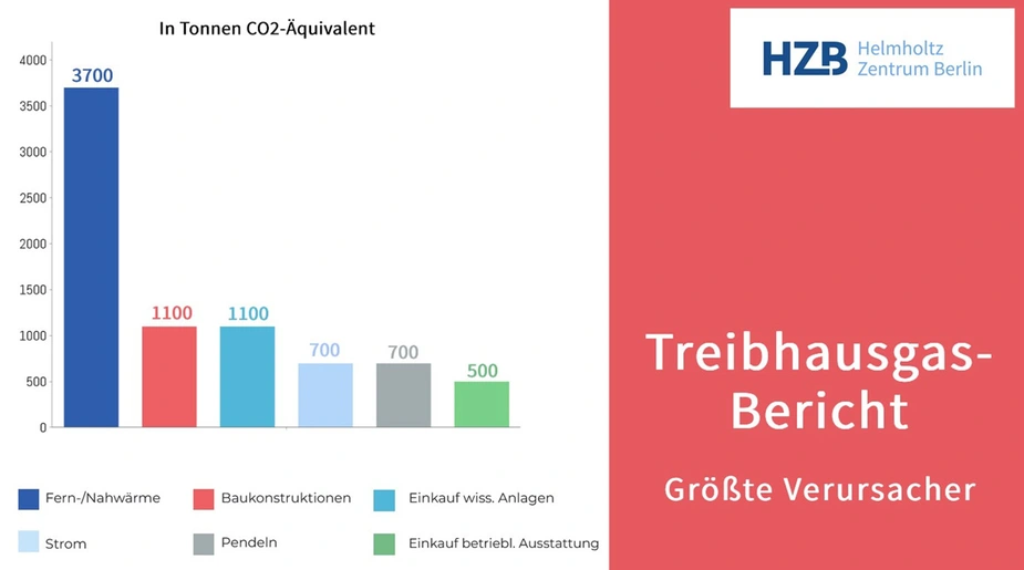 Diagramm Treibhausemissionen des HZB © S. Zerbe / HZB