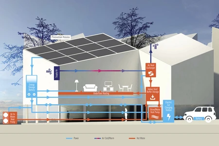 Future Living Berlin Energiekreislauf. Quelle: obs/Panasonic Deutschland