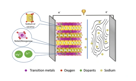 Schematic illustration of a sodium ion battery © HZB