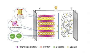 Schematische Darstellung eines Natrium-Ionen-Akkus © HZB