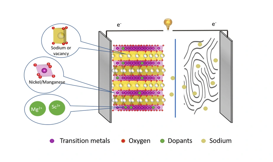 Schematische Darstellung eines Natrium-Ionen-Akkus © HZB