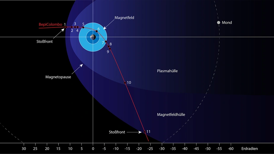 Schematische Darstellung des Erd-Flybys von BepiColombo am 10. April 2020. Credit: © DLR, nach einer ESA-Vorlage