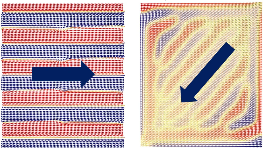 Zwei nebeneinander angeordnete Diagramme mit farbigen Linienmustern, links horizontale rot-blaue Streifen mit einem blauen Pfeil nach rechts, rechts diagonale gelb-rote Linien mit einem blauen Pfeil nach unten links
