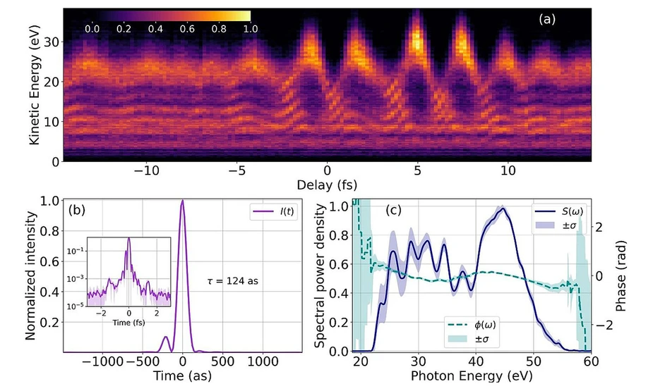 Attosecond streaking results © MBI