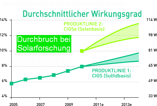 Bild: © SULFURCELL Solartechnik GmbH