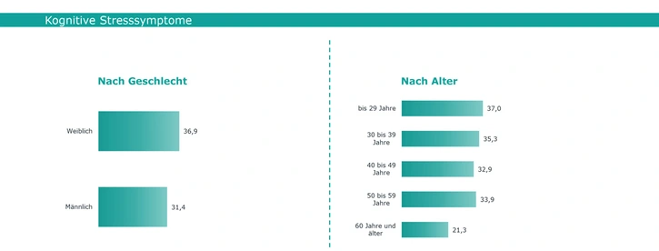 Abb. 2: Kognitive Stresssymptome nach Geschlecht und Alter, Grafik: IFBG