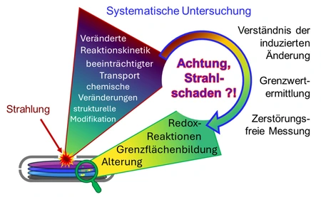 Schema der Untersuchung mit Pfeilen und Textfeldern