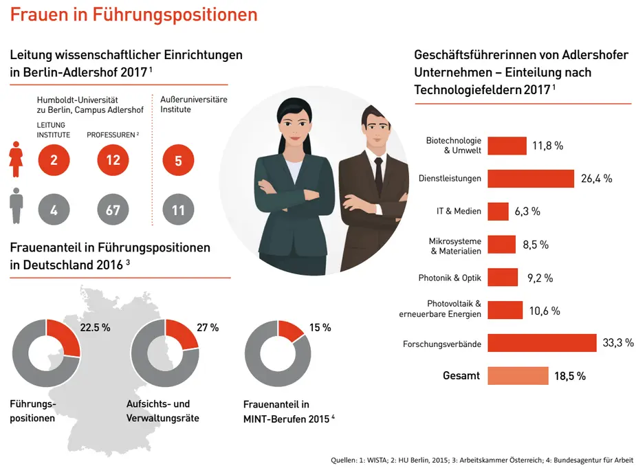 Frauen in Führungspositionen. Bild: © Adlershof Journal